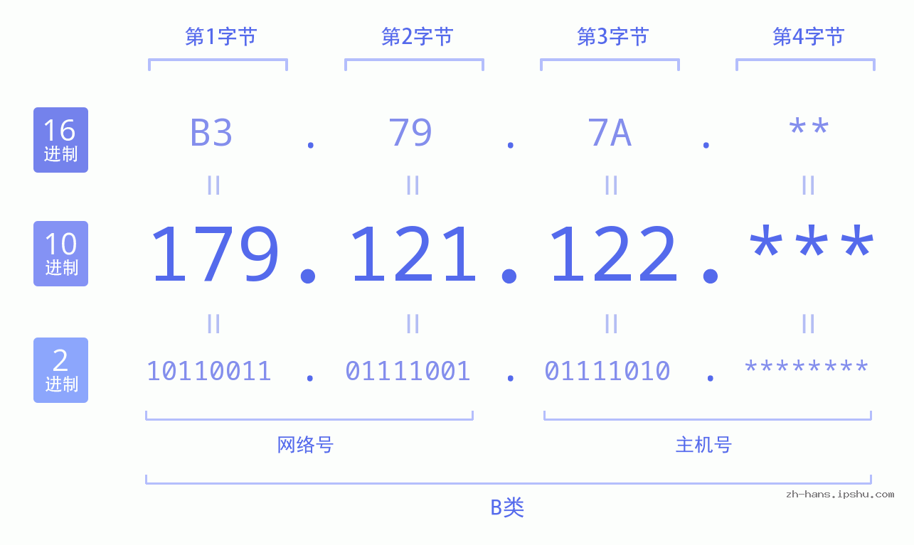 IP地址:179.121.122 数据结构图 二进制 十进制 十六进制 IPv4: 179.121.122 网络类型 网络号 主机号
