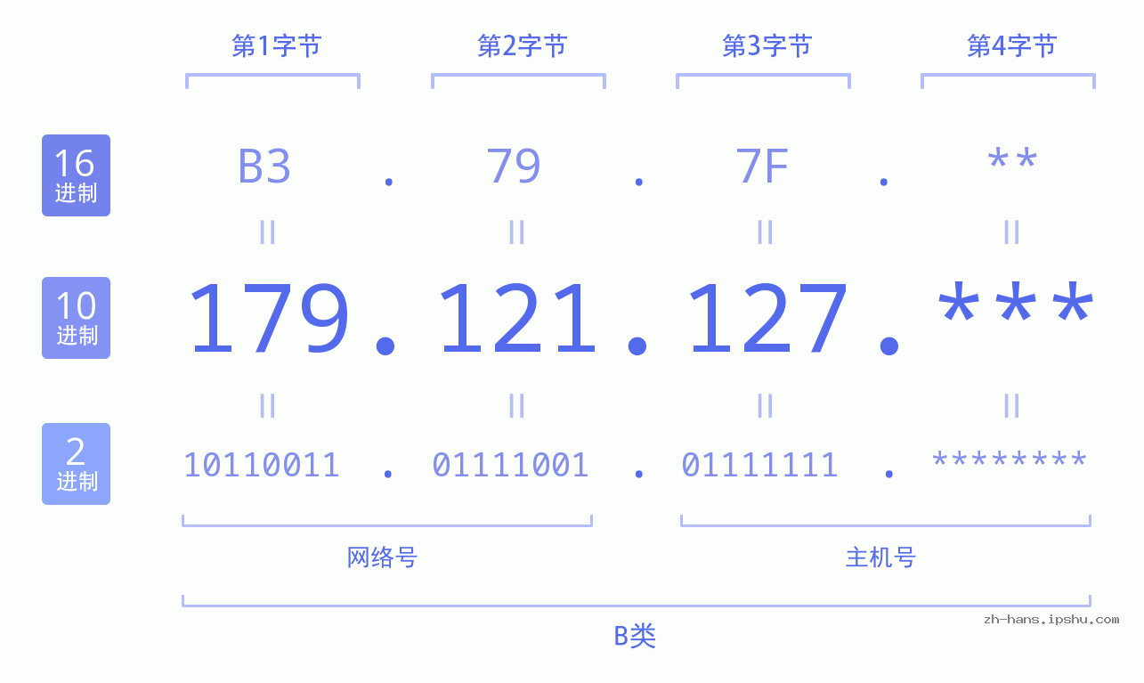 IP地址:179.121.127 数据结构图 二进制 十进制 十六进制 IPv4: 179.121.127 网络类型 网络号 主机号