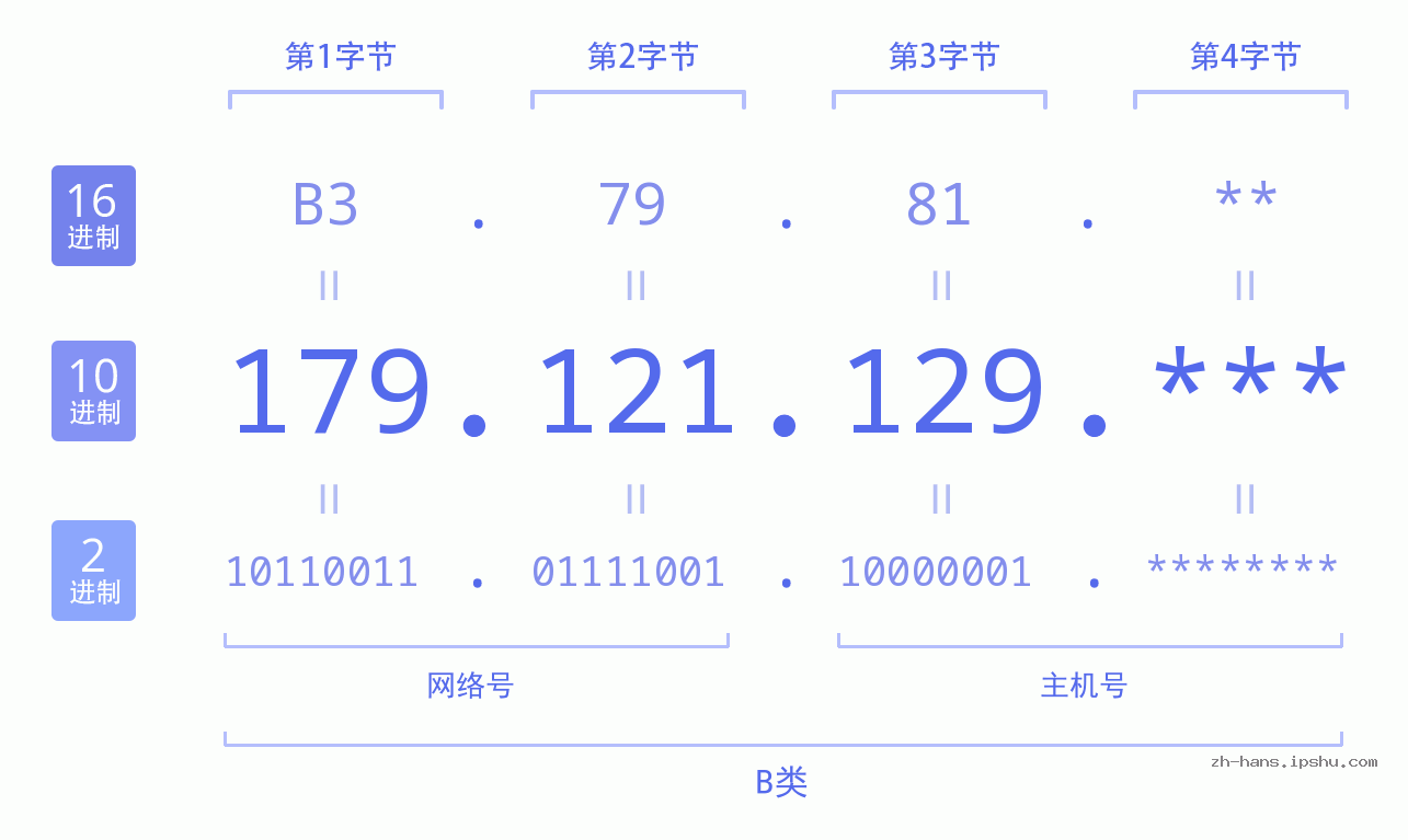 IP地址:179.121.129 数据结构图 二进制 十进制 十六进制 IPv4: 179.121.129 网络类型 网络号 主机号