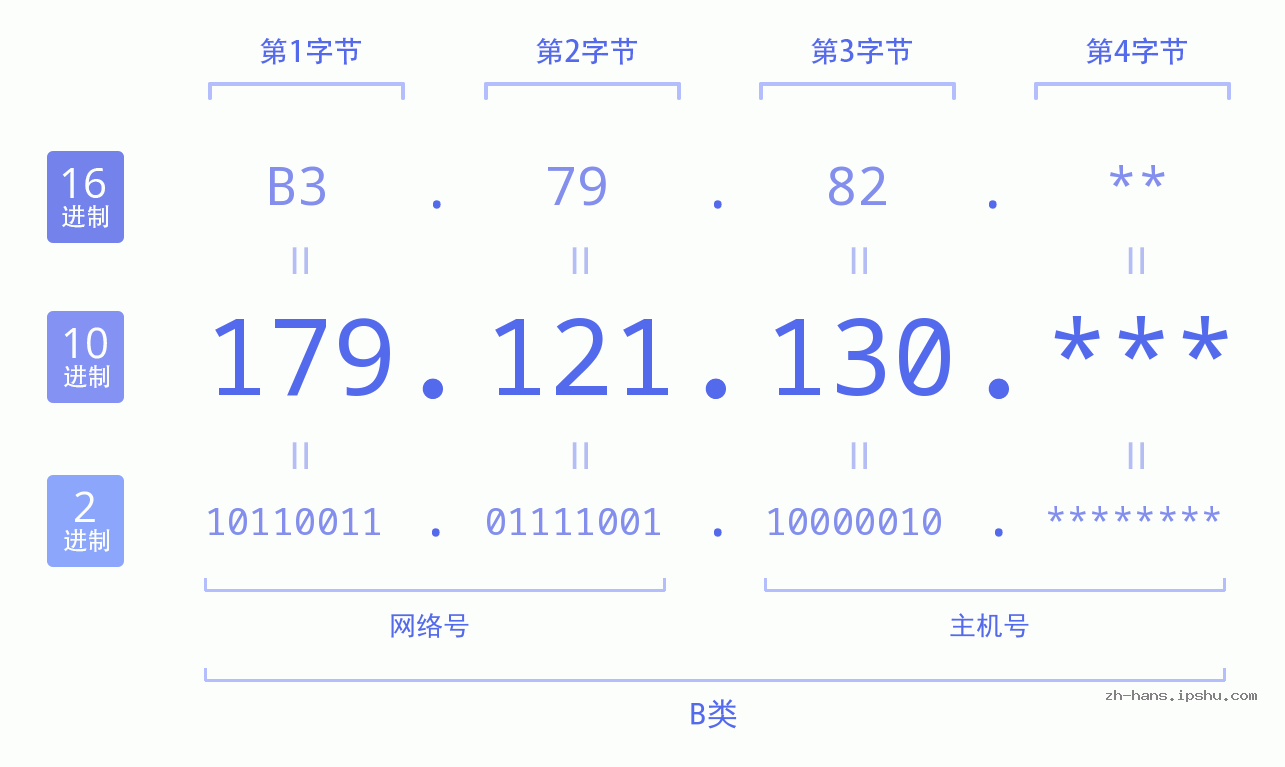 IP地址:179.121.130 数据结构图 二进制 十进制 十六进制 IPv4: 179.121.130 网络类型 网络号 主机号