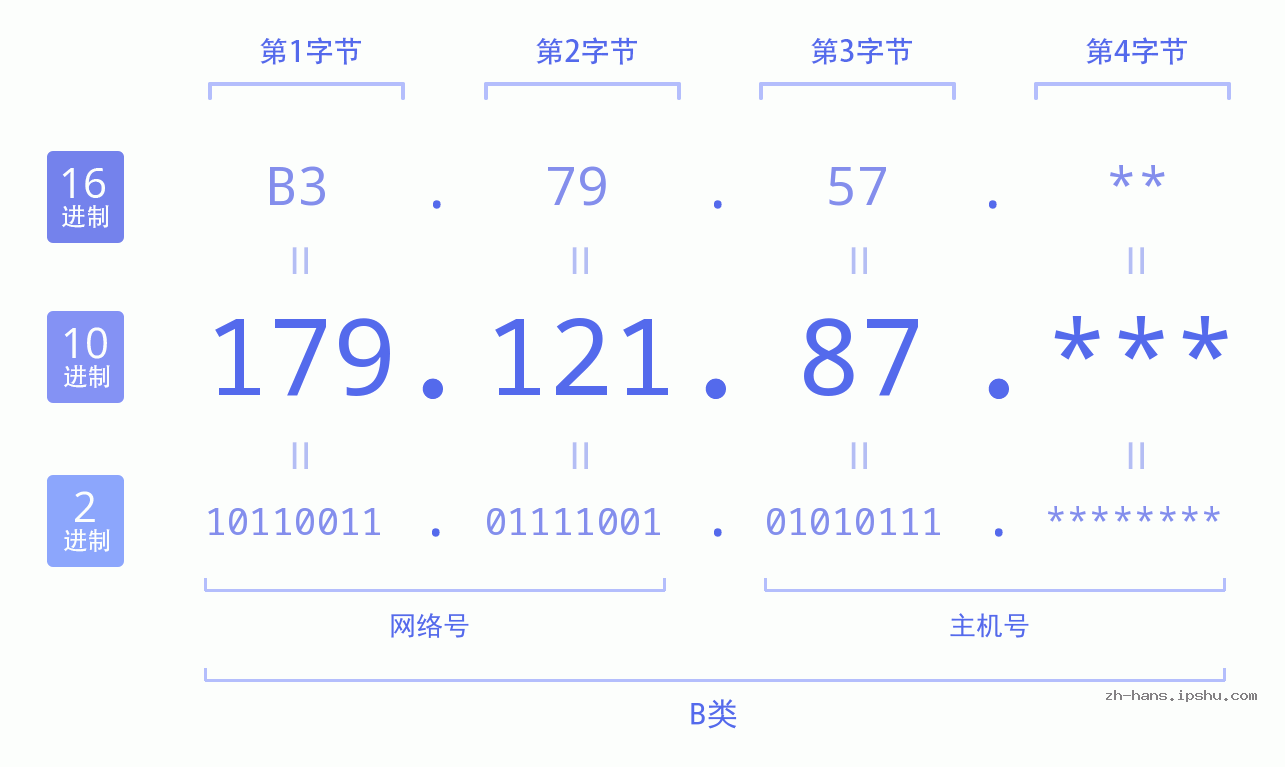 IP地址:179.121.87 数据结构图 二进制 十进制 十六进制 IPv4: 179.121.87 网络类型 网络号 主机号