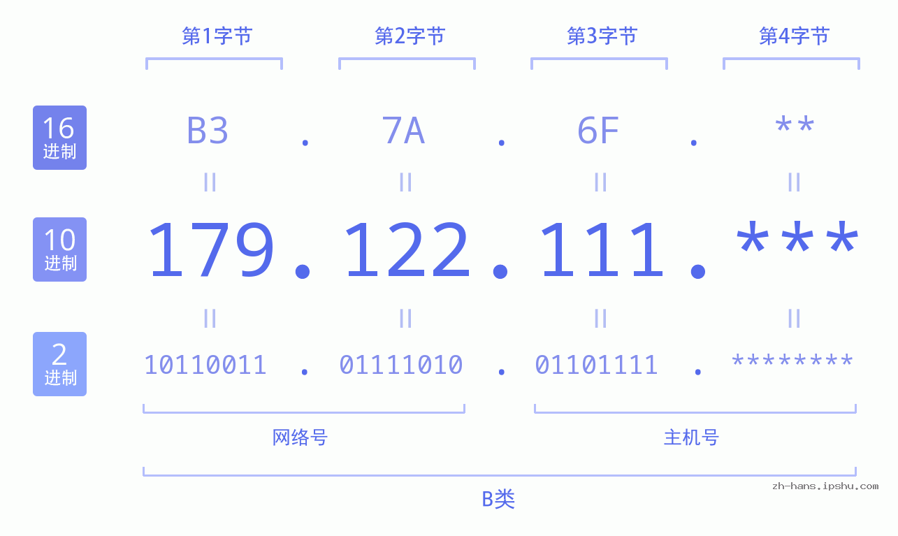 IP地址:179.122.111 数据结构图 二进制 十进制 十六进制 IPv4: 179.122.111 网络类型 网络号 主机号