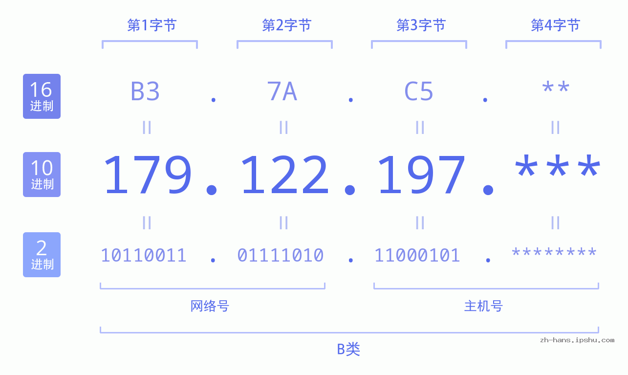 IP地址:179.122.197 数据结构图 二进制 十进制 十六进制 IPv4: 179.122.197 网络类型 网络号 主机号