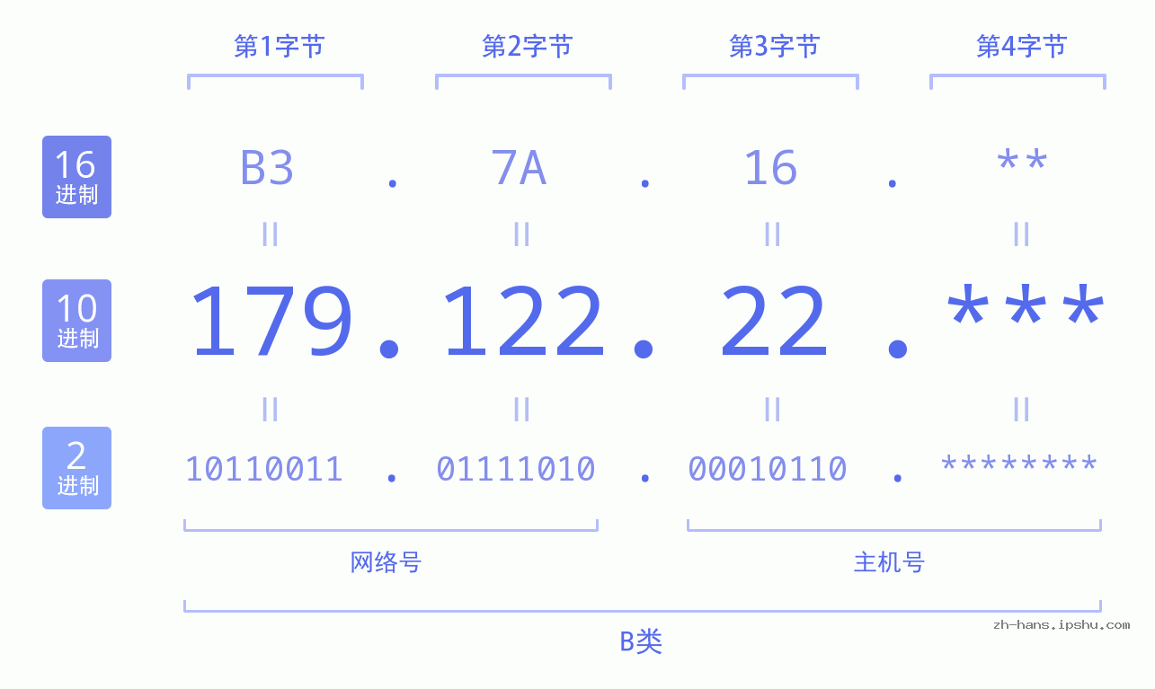 IP地址:179.122.22 数据结构图 二进制 十进制 十六进制 IPv4: 179.122.22 网络类型 网络号 主机号