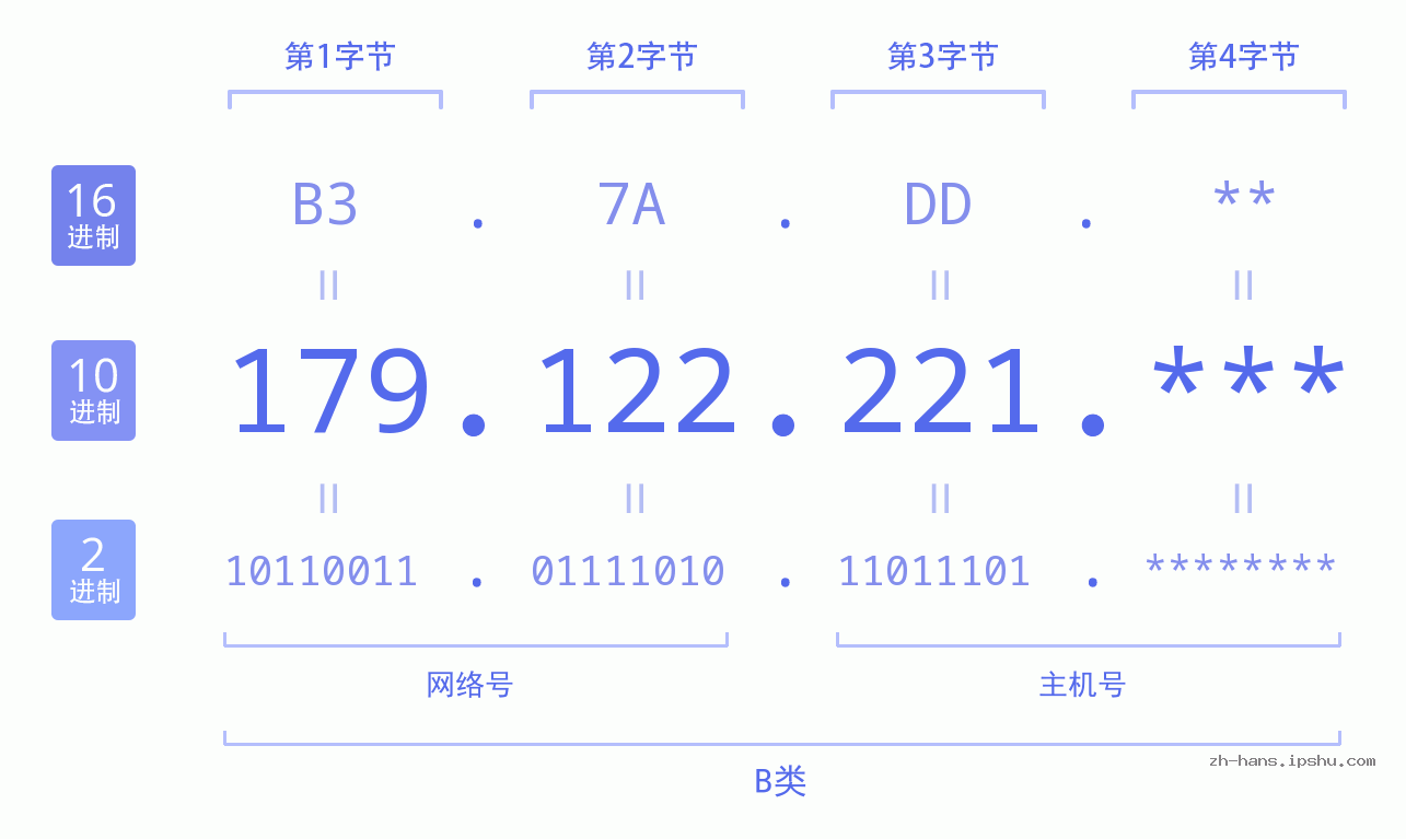 IP地址:179.122.221 数据结构图 二进制 十进制 十六进制 IPv4: 179.122.221 网络类型 网络号 主机号