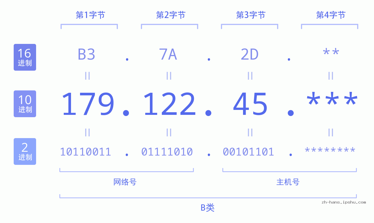 IP地址:179.122.45 数据结构图 二进制 十进制 十六进制 IPv4: 179.122.45 网络类型 网络号 主机号