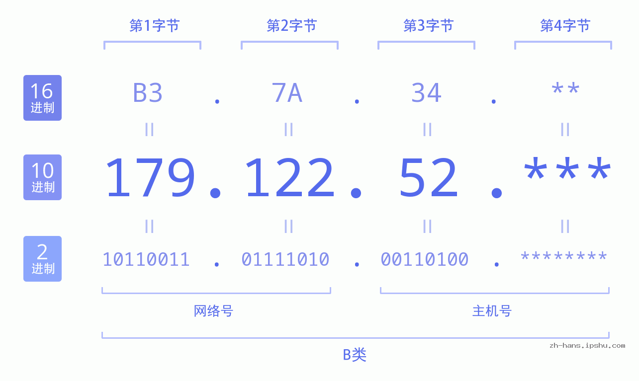IP地址:179.122.52 数据结构图 二进制 十进制 十六进制 IPv4: 179.122.52 网络类型 网络号 主机号