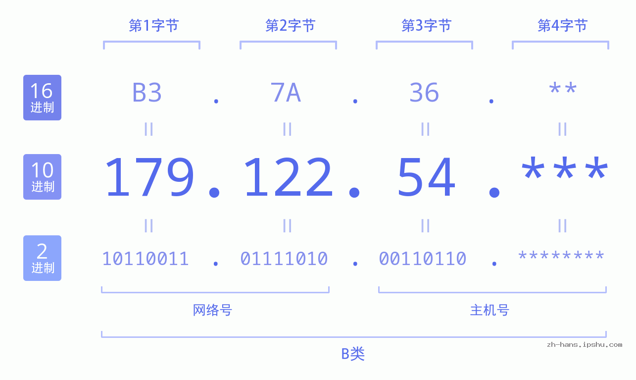IP地址:179.122.54 数据结构图 二进制 十进制 十六进制 IPv4: 179.122.54 网络类型 网络号 主机号