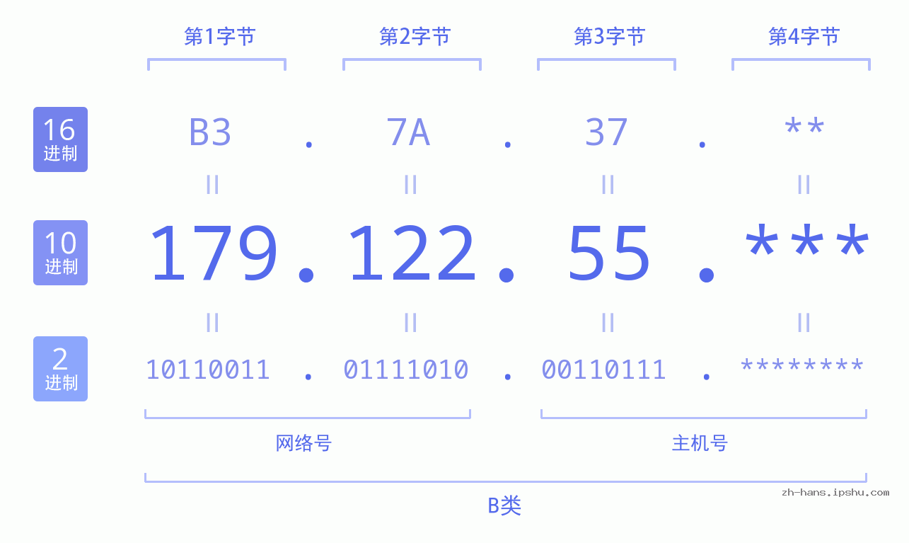 IP地址:179.122.55 数据结构图 二进制 十进制 十六进制 IPv4: 179.122.55 网络类型 网络号 主机号