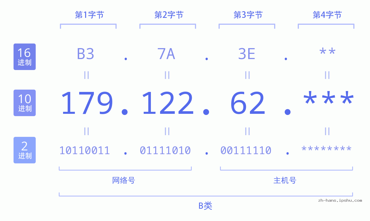 IP地址:179.122.62 数据结构图 二进制 十进制 十六进制 IPv4: 179.122.62 网络类型 网络号 主机号
