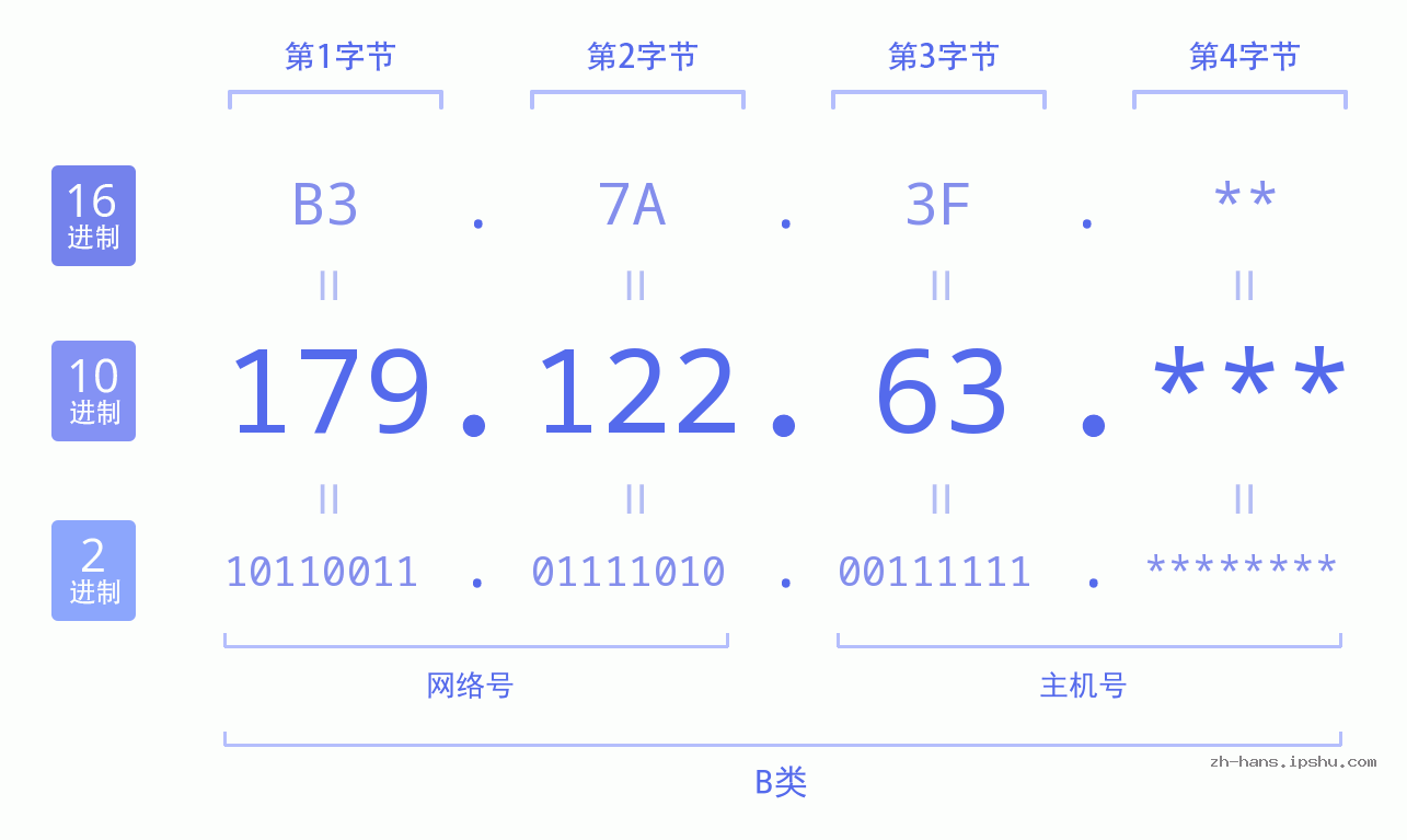 IP地址:179.122.63 数据结构图 二进制 十进制 十六进制 IPv4: 179.122.63 网络类型 网络号 主机号