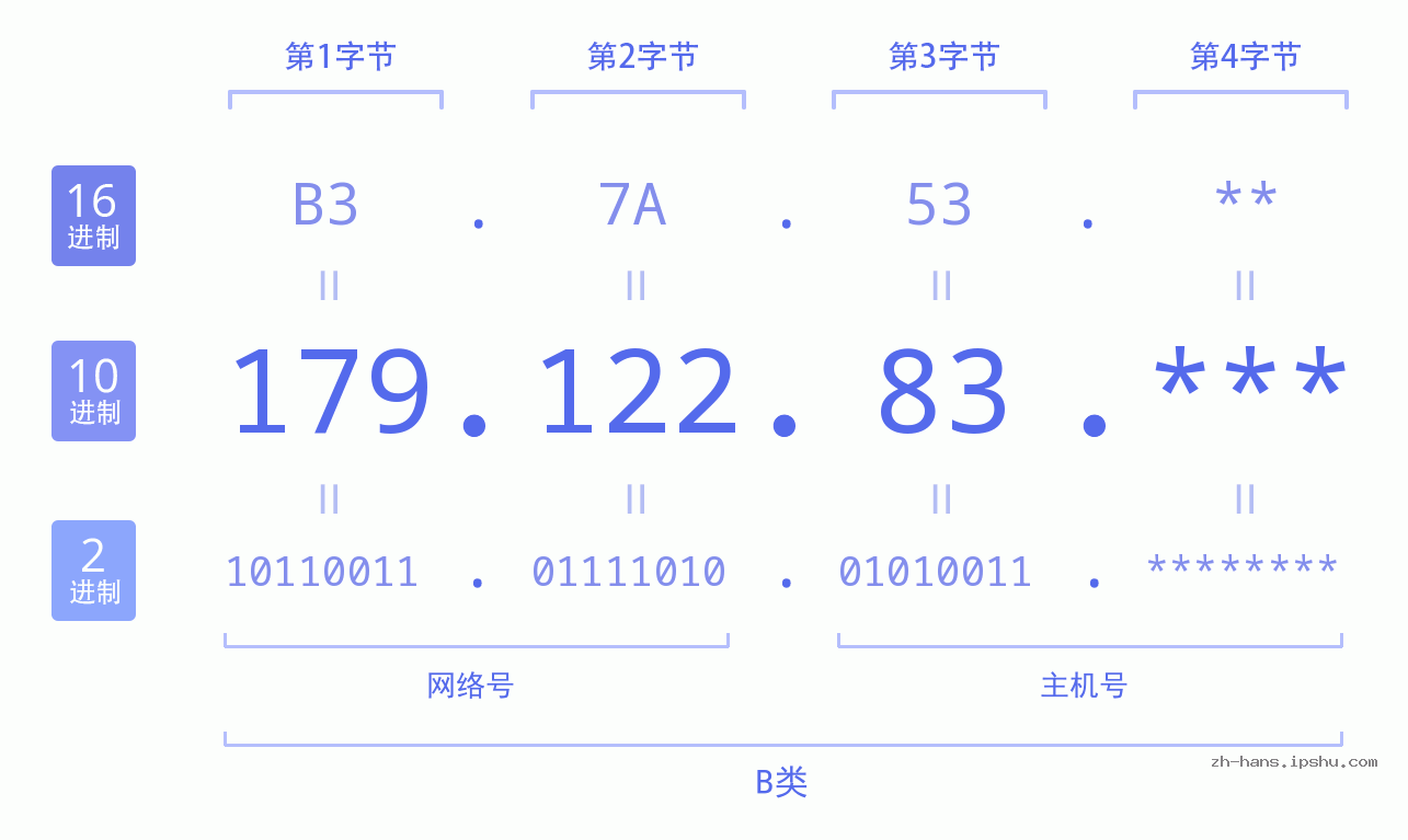 IP地址:179.122.83 数据结构图 二进制 十进制 十六进制 IPv4: 179.122.83 网络类型 网络号 主机号
