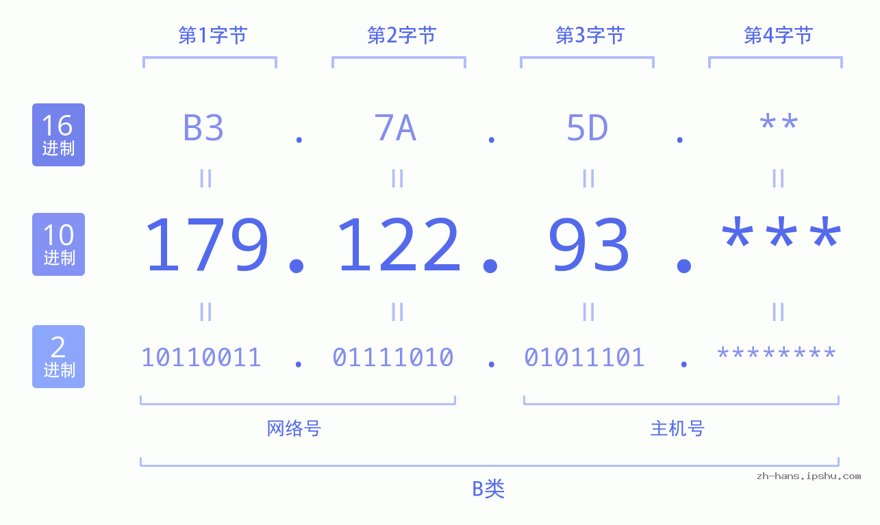 IP地址:179.122.93 数据结构图 二进制 十进制 十六进制 IPv4: 179.122.93 网络类型 网络号 主机号