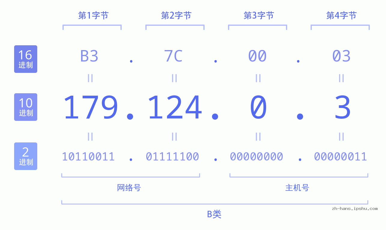 IP地址:179.124.0.3 数据结构图 二进制 十进制 十六进制 IPv4: 179.124.0.3 网络类型 网络号 主机号