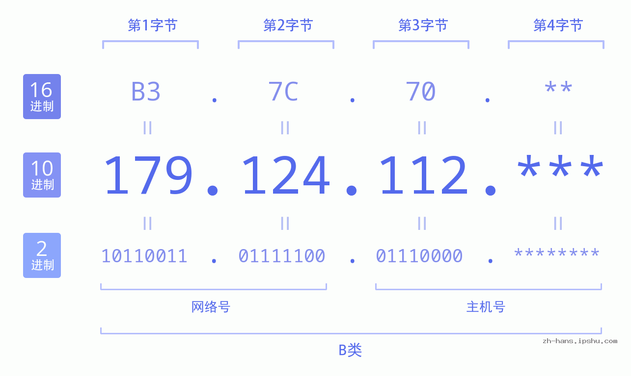 IP地址:179.124.112 数据结构图 二进制 十进制 十六进制 IPv4: 179.124.112 网络类型 网络号 主机号