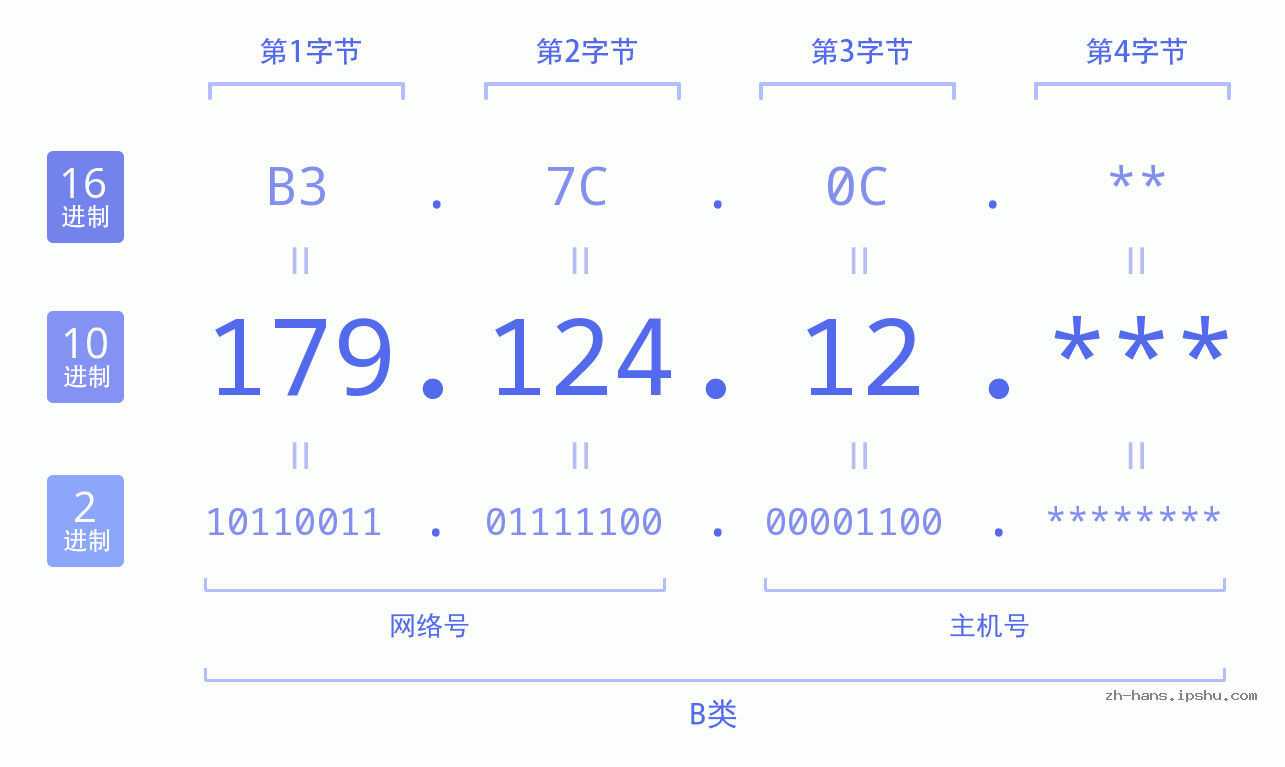 IPv4: 179.124.12 网络类型 网络号 主机号