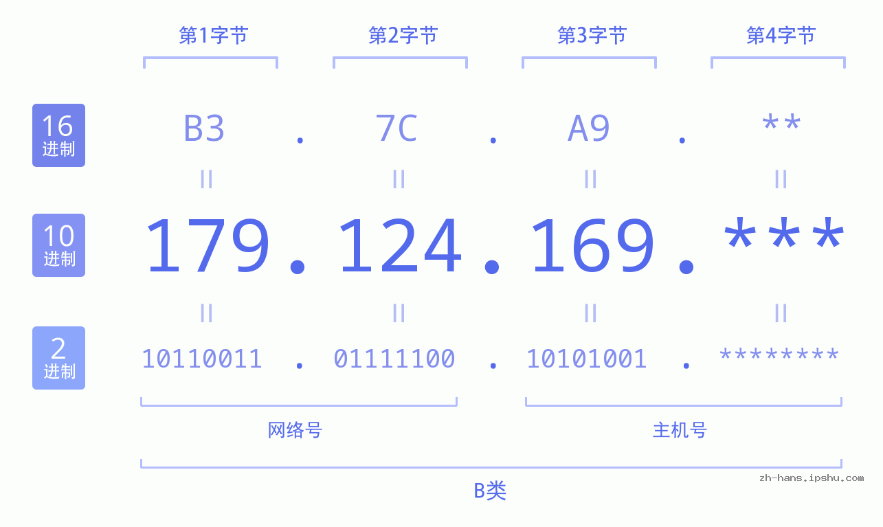 IP地址:179.124.169 数据结构图 二进制 十进制 十六进制 IPv4: 179.124.169 网络类型 网络号 主机号