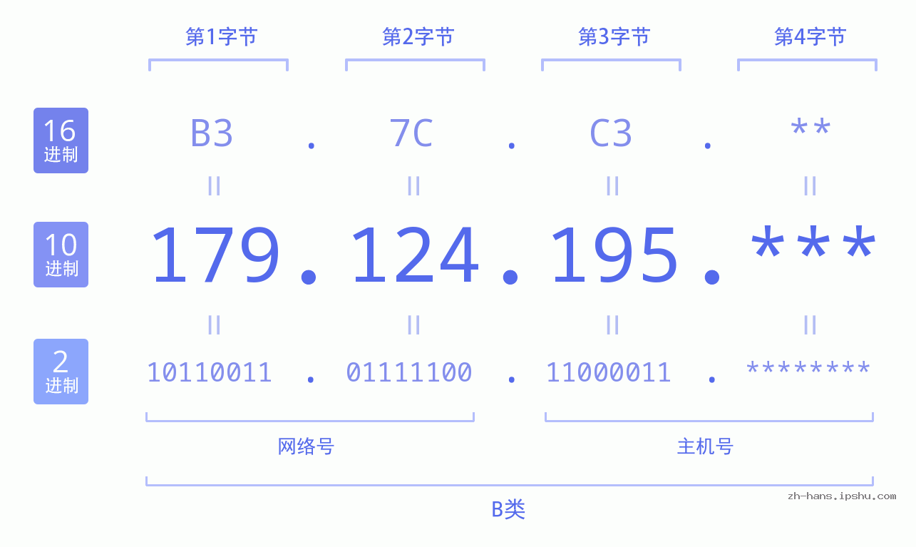 IP地址:179.124.195 数据结构图 二进制 十进制 十六进制 IPv4: 179.124.195 网络类型 网络号 主机号