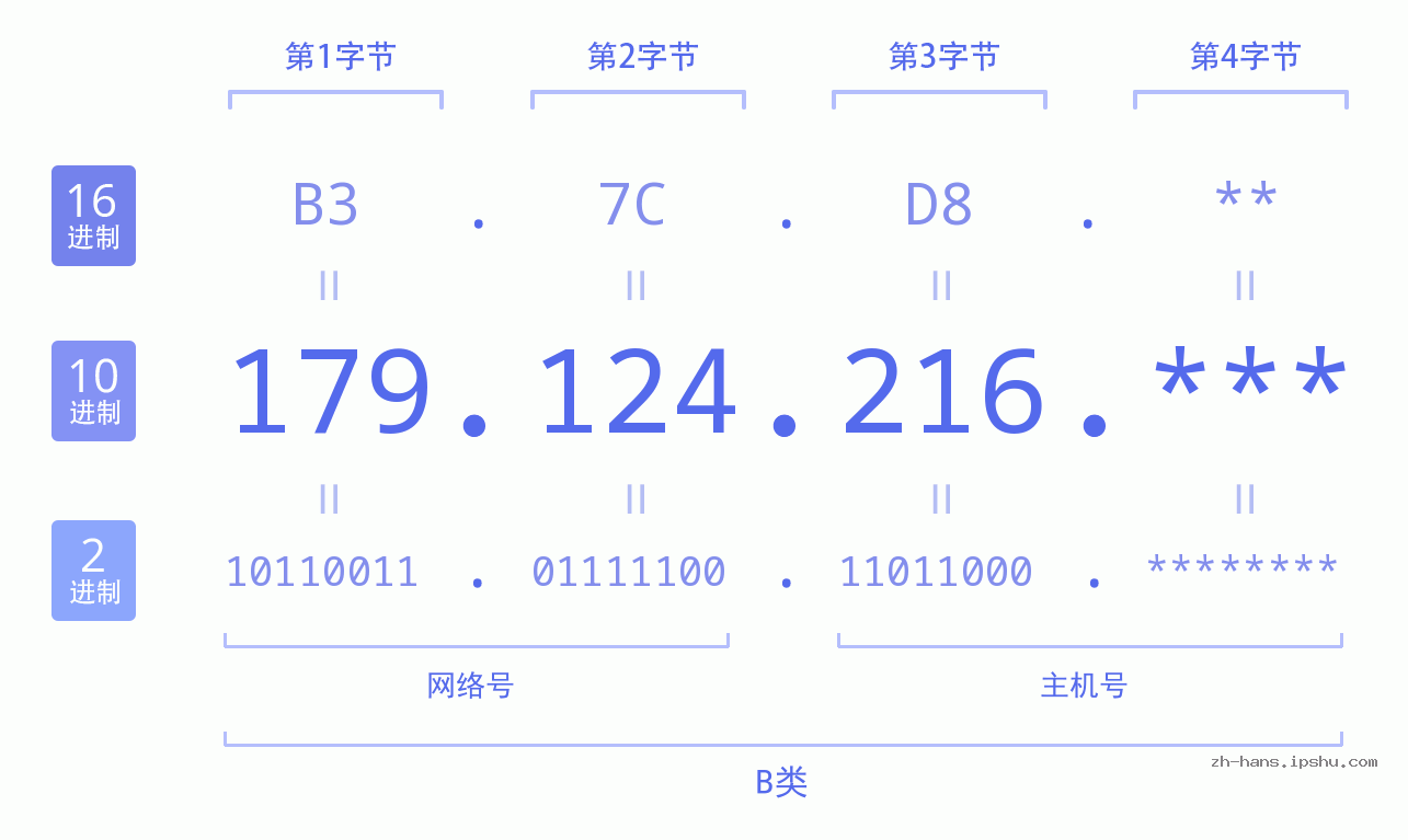 IP地址:179.124.216 数据结构图 二进制 十进制 十六进制 IPv4: 179.124.216 网络类型 网络号 主机号