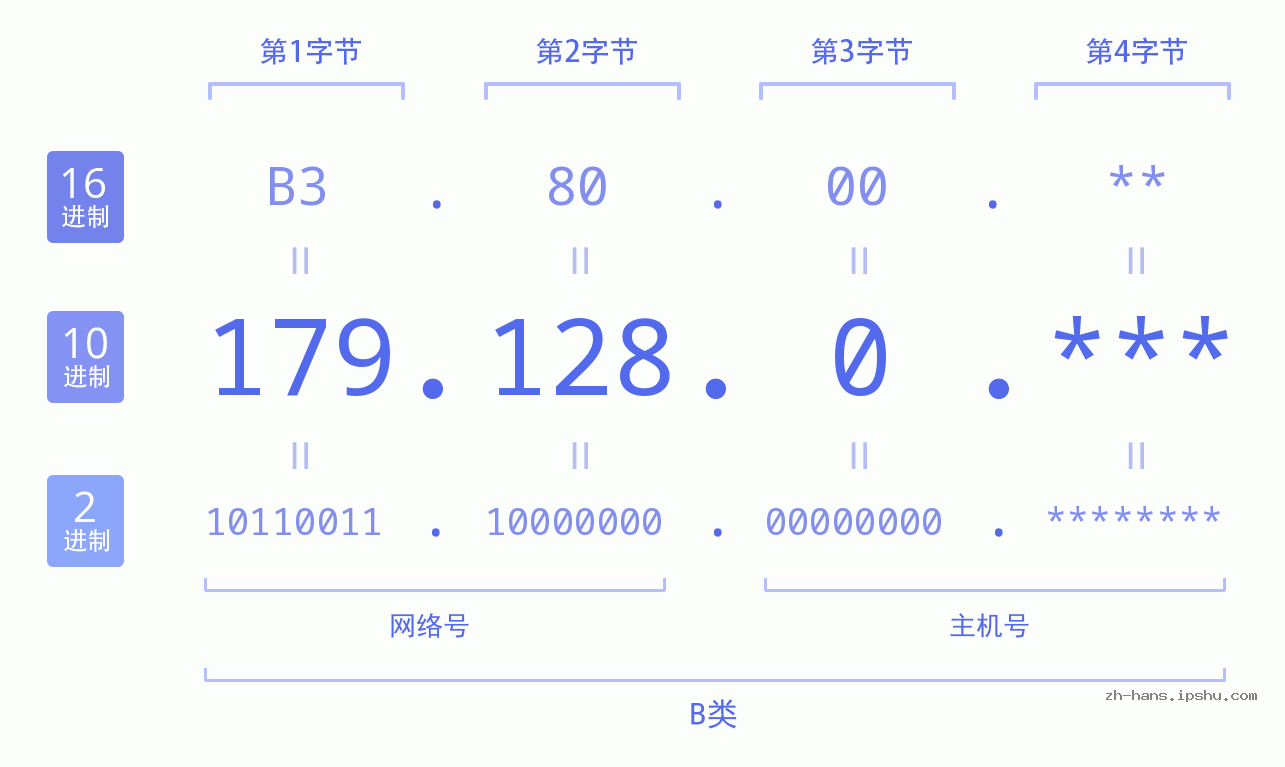 IP地址:179.128.0 数据结构图 二进制 十进制 十六进制 IPv4: 179.128.0 网络类型 网络号 主机号