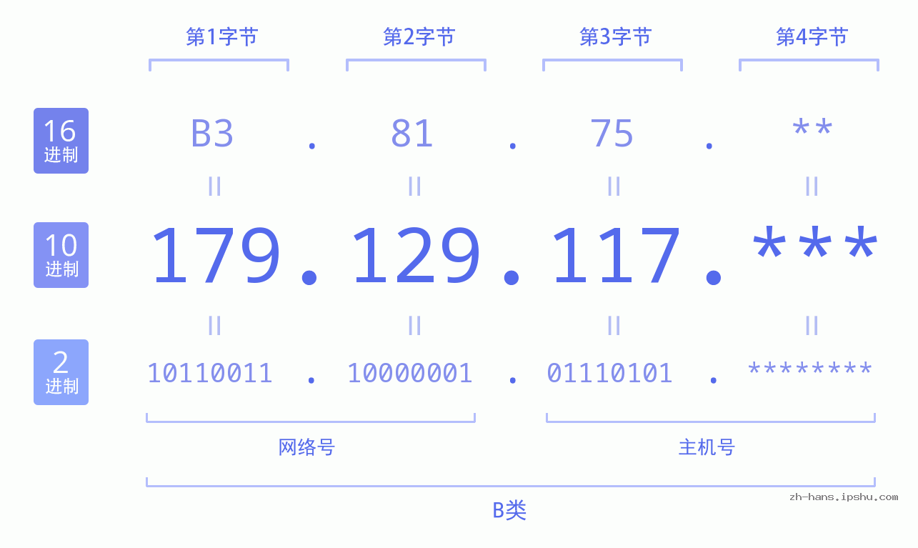 IP地址:179.129.117 数据结构图 二进制 十进制 十六进制 IPv4: 179.129.117 网络类型 网络号 主机号
