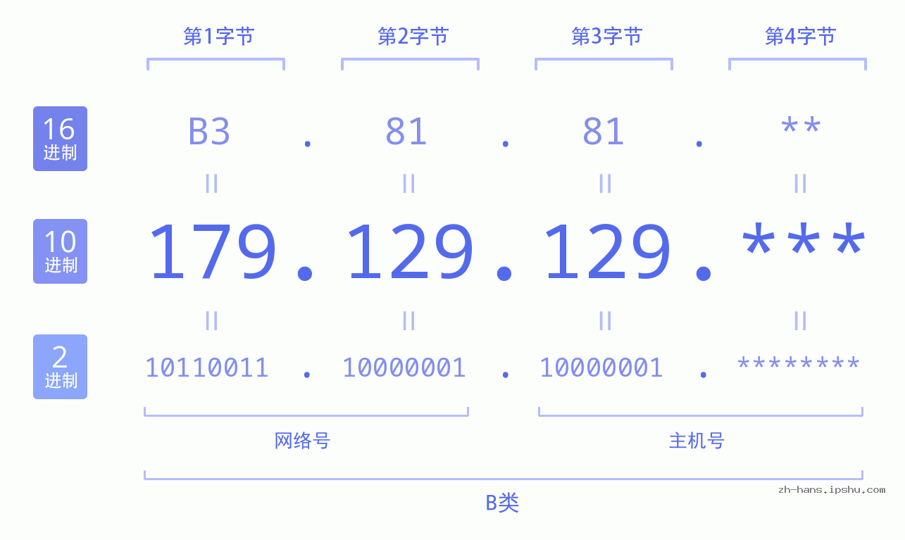 IP地址:179.129.129 数据结构图 二进制 十进制 十六进制 IPv4: 179.129.129 网络类型 网络号 主机号