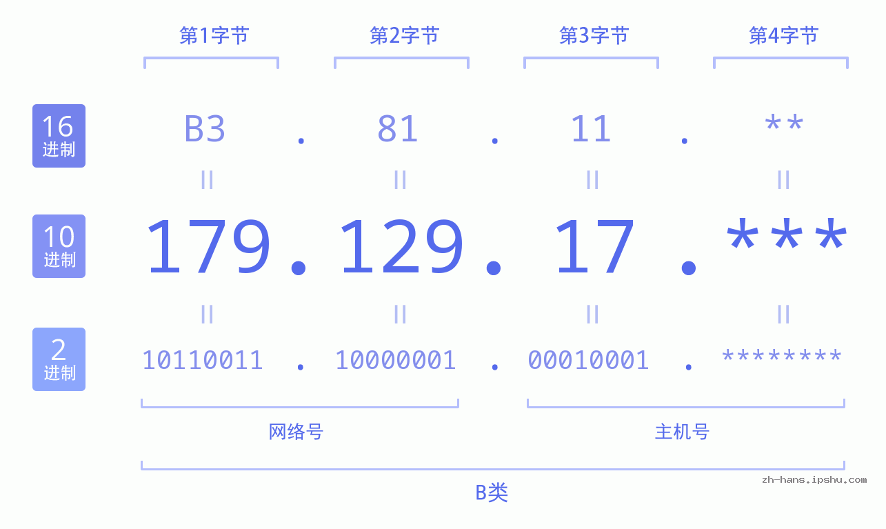 IP地址:179.129.17 数据结构图 二进制 十进制 十六进制 IPv4: 179.129.17 网络类型 网络号 主机号