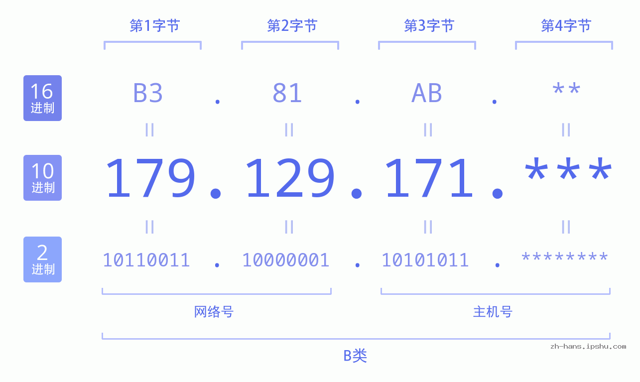 IP地址:179.129.171 数据结构图 二进制 十进制 十六进制 IPv4: 179.129.171 网络类型 网络号 主机号