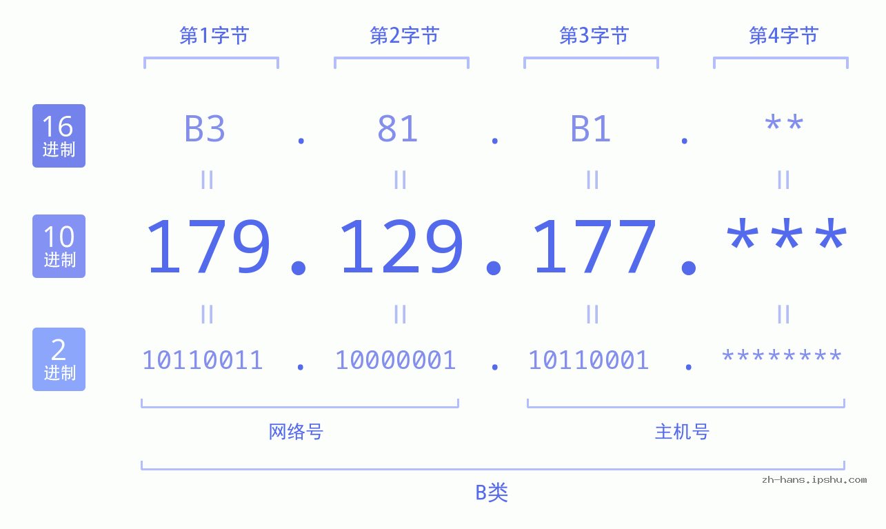 IP地址:179.129.177 数据结构图 二进制 十进制 十六进制 IPv4: 179.129.177 网络类型 网络号 主机号