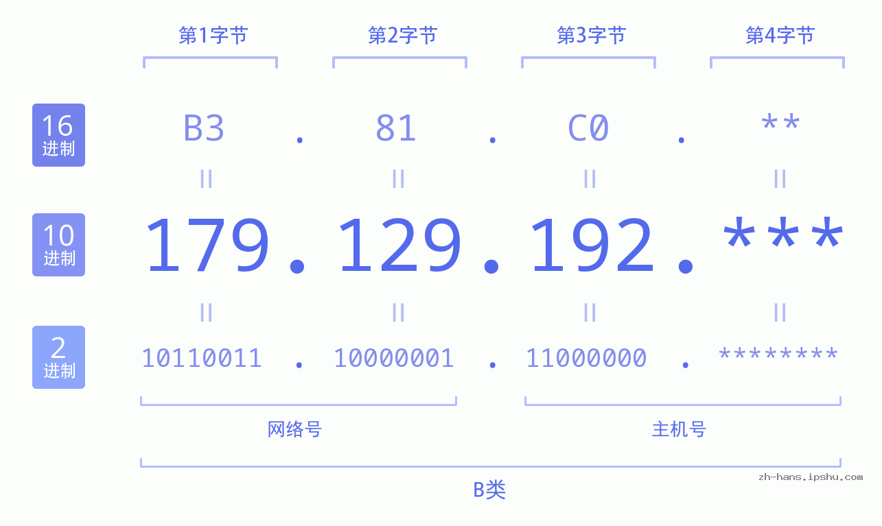 IP地址:179.129.192 数据结构图 二进制 十进制 十六进制 IPv4: 179.129.192 网络类型 网络号 主机号