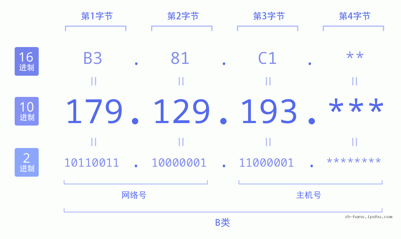 IP地址:179.129.193 数据结构图 二进制 十进制 十六进制 IPv4: 179.129.193 网络类型 网络号 主机号