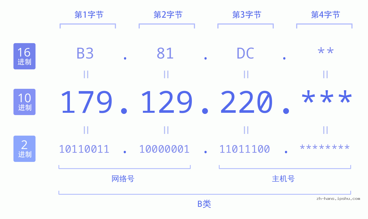 IP地址:179.129.220 数据结构图 二进制 十进制 十六进制 IPv4: 179.129.220 网络类型 网络号 主机号
