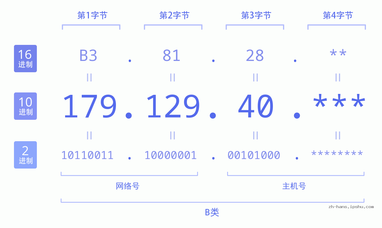 IP地址:179.129.40 数据结构图 二进制 十进制 十六进制 IPv4: 179.129.40 网络类型 网络号 主机号
