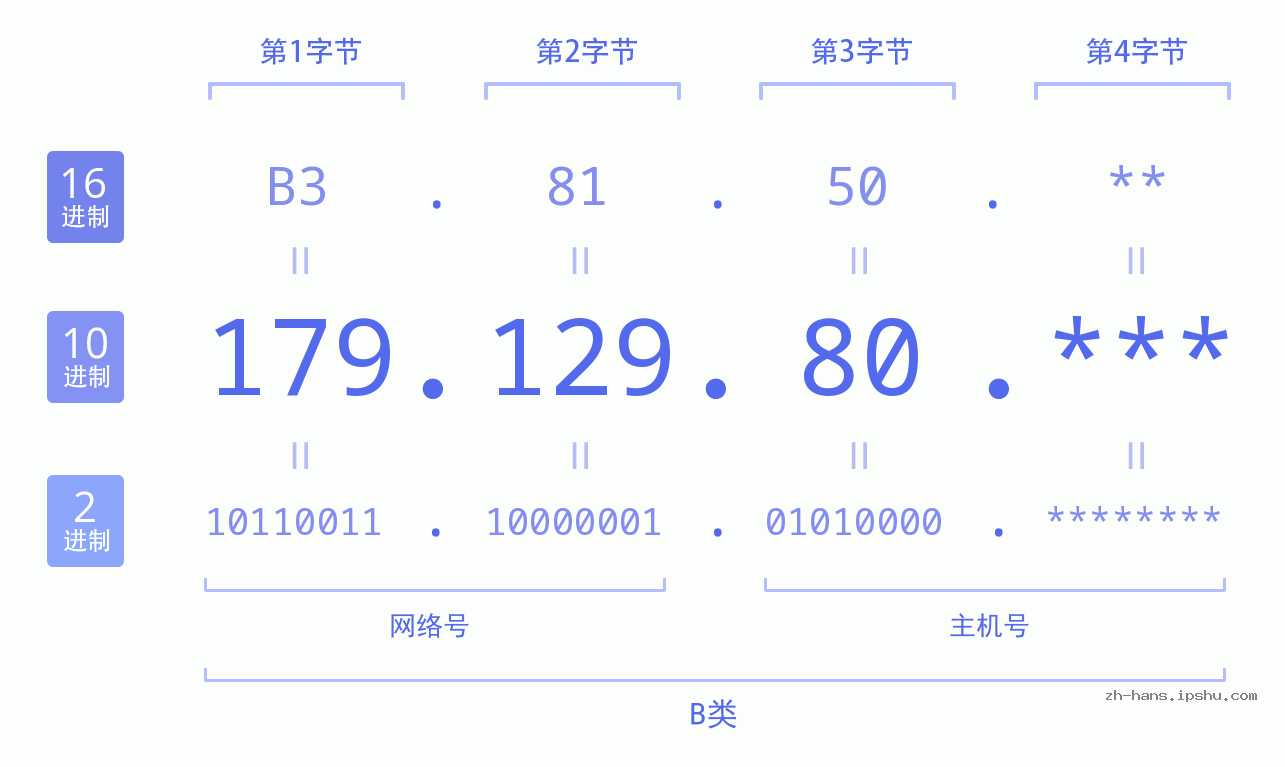 IP地址:179.129.80 数据结构图 二进制 十进制 十六进制 IPv4: 179.129.80 网络类型 网络号 主机号