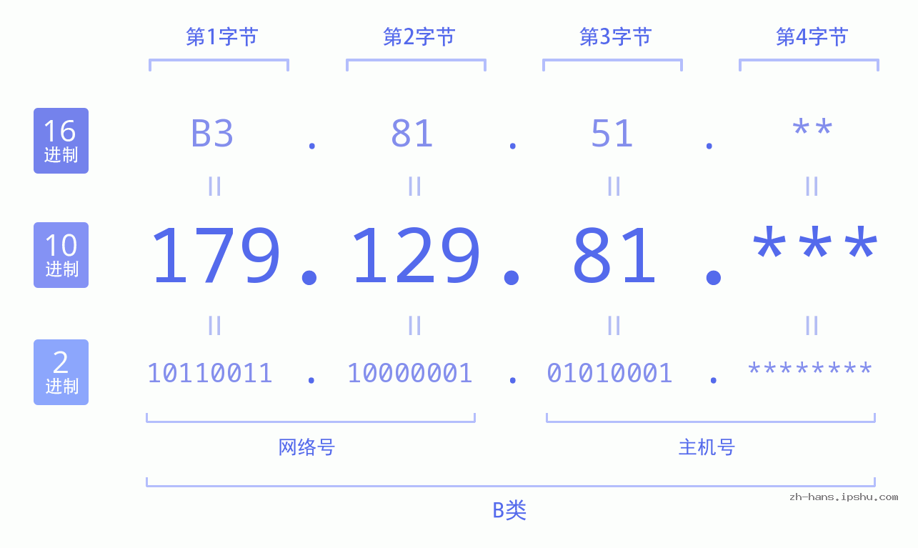 IP地址:179.129.81 数据结构图 二进制 十进制 十六进制 IPv4: 179.129.81 网络类型 网络号 主机号