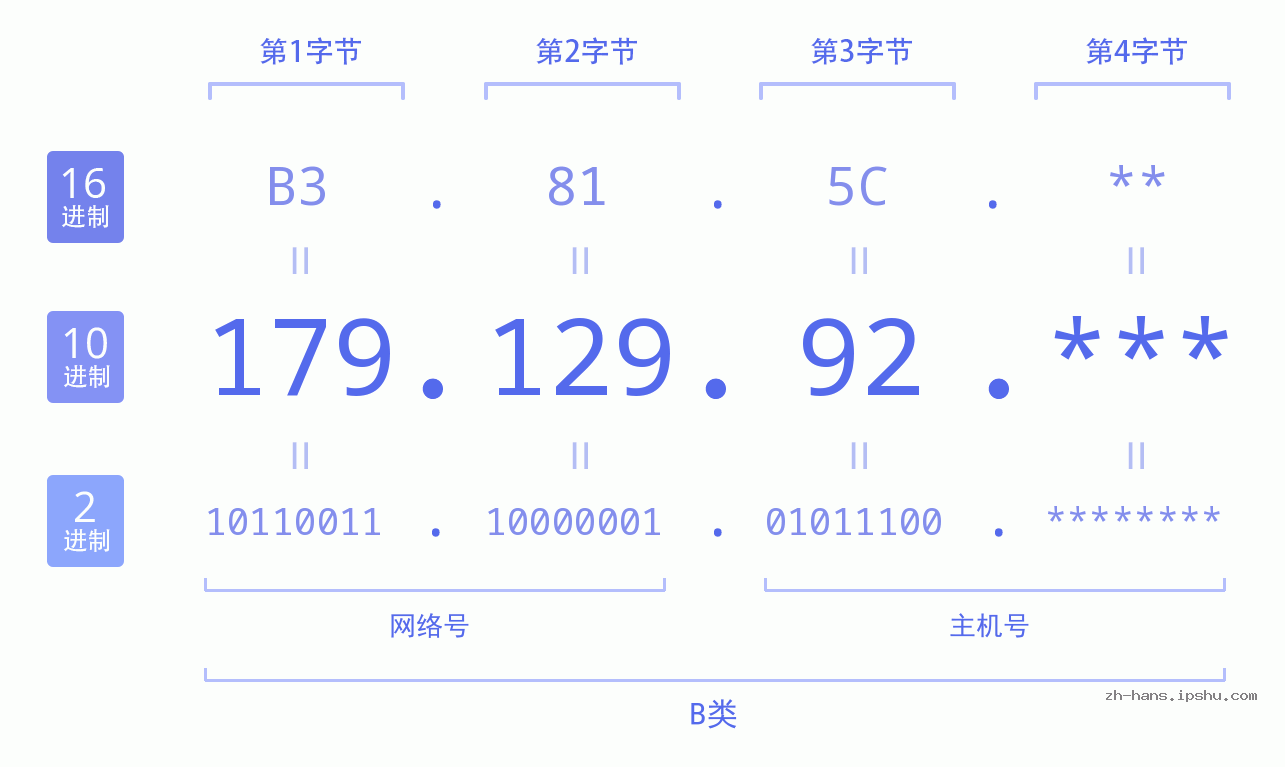 IP地址:179.129.92 数据结构图 二进制 十进制 十六进制 IPv4: 179.129.92 网络类型 网络号 主机号