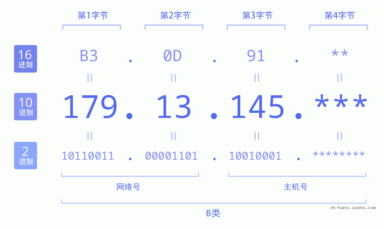 IP地址:179.13.145 数据结构图 二进制 十进制 十六进制 IPv4: 179.13.145 网络类型 网络号 主机号