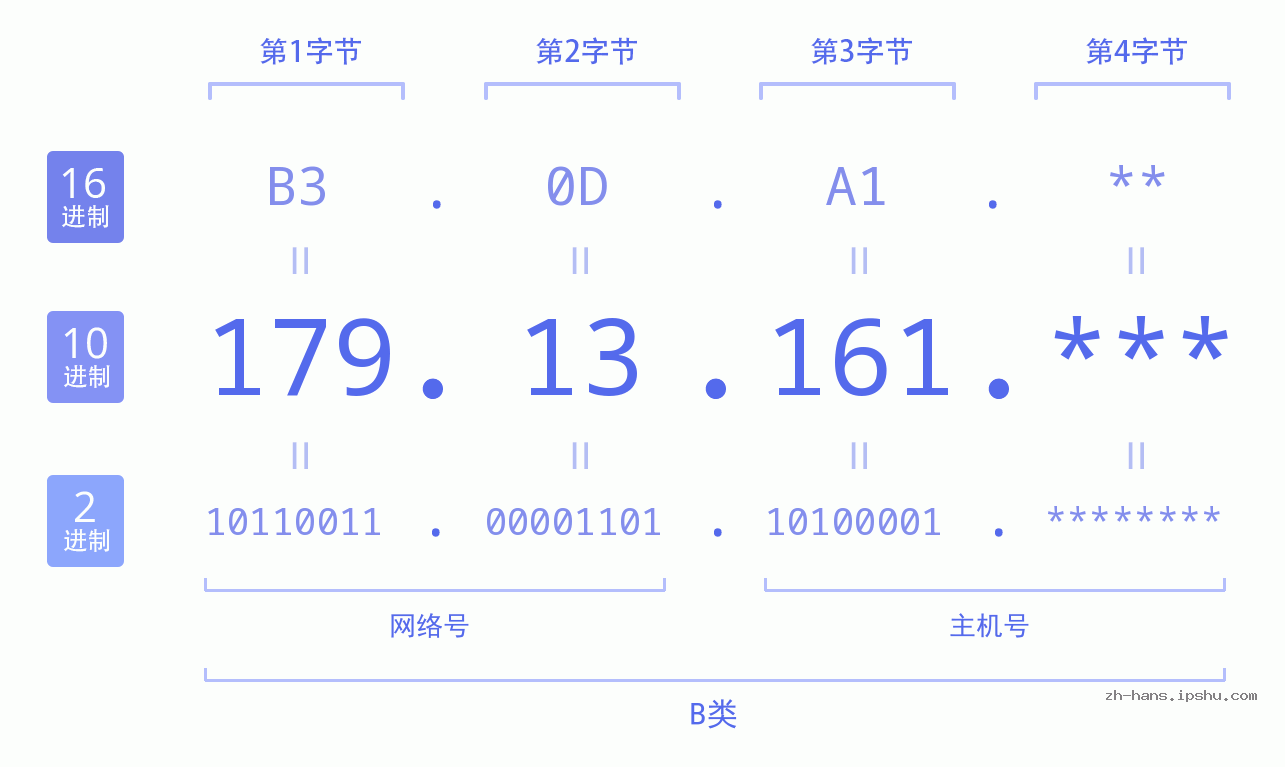 IP地址:179.13.161 数据结构图 二进制 十进制 十六进制 IPv4: 179.13.161 网络类型 网络号 主机号