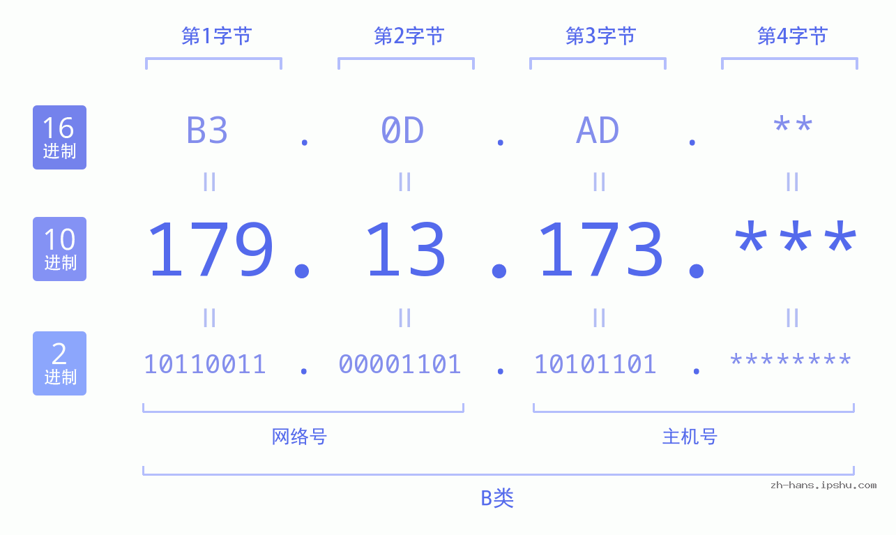 IP地址:179.13.173 数据结构图 二进制 十进制 十六进制 IPv4: 179.13.173 网络类型 网络号 主机号