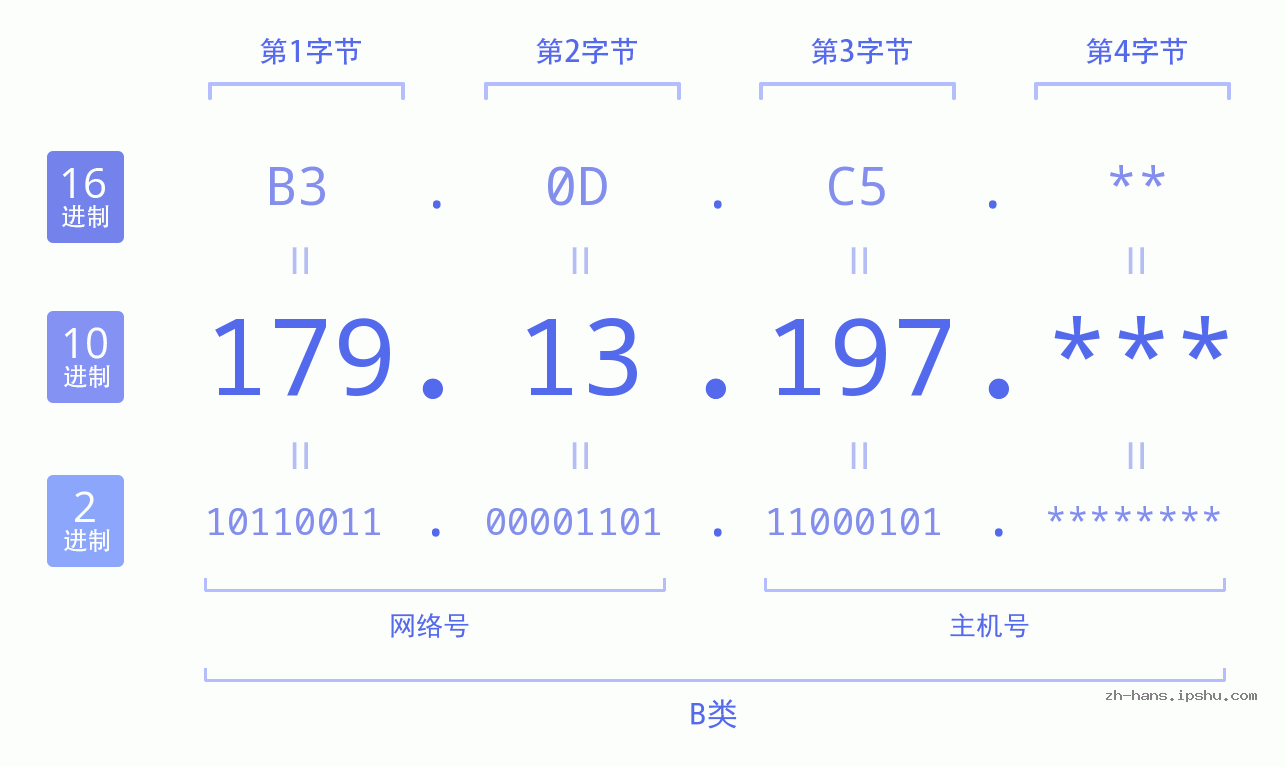 IP地址:179.13.197 数据结构图 二进制 十进制 十六进制 IPv4: 179.13.197 网络类型 网络号 主机号