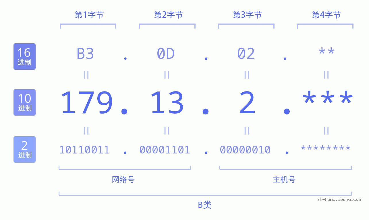 IP地址:179.13.2 数据结构图 二进制 十进制 十六进制 IPv4: 179.13.2 网络类型 网络号 主机号