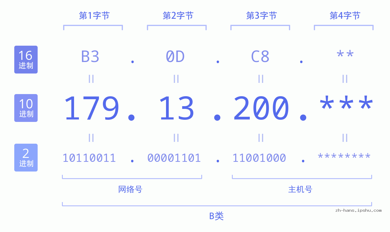 IP地址:179.13.200 数据结构图 二进制 十进制 十六进制 IPv4: 179.13.200 网络类型 网络号 主机号