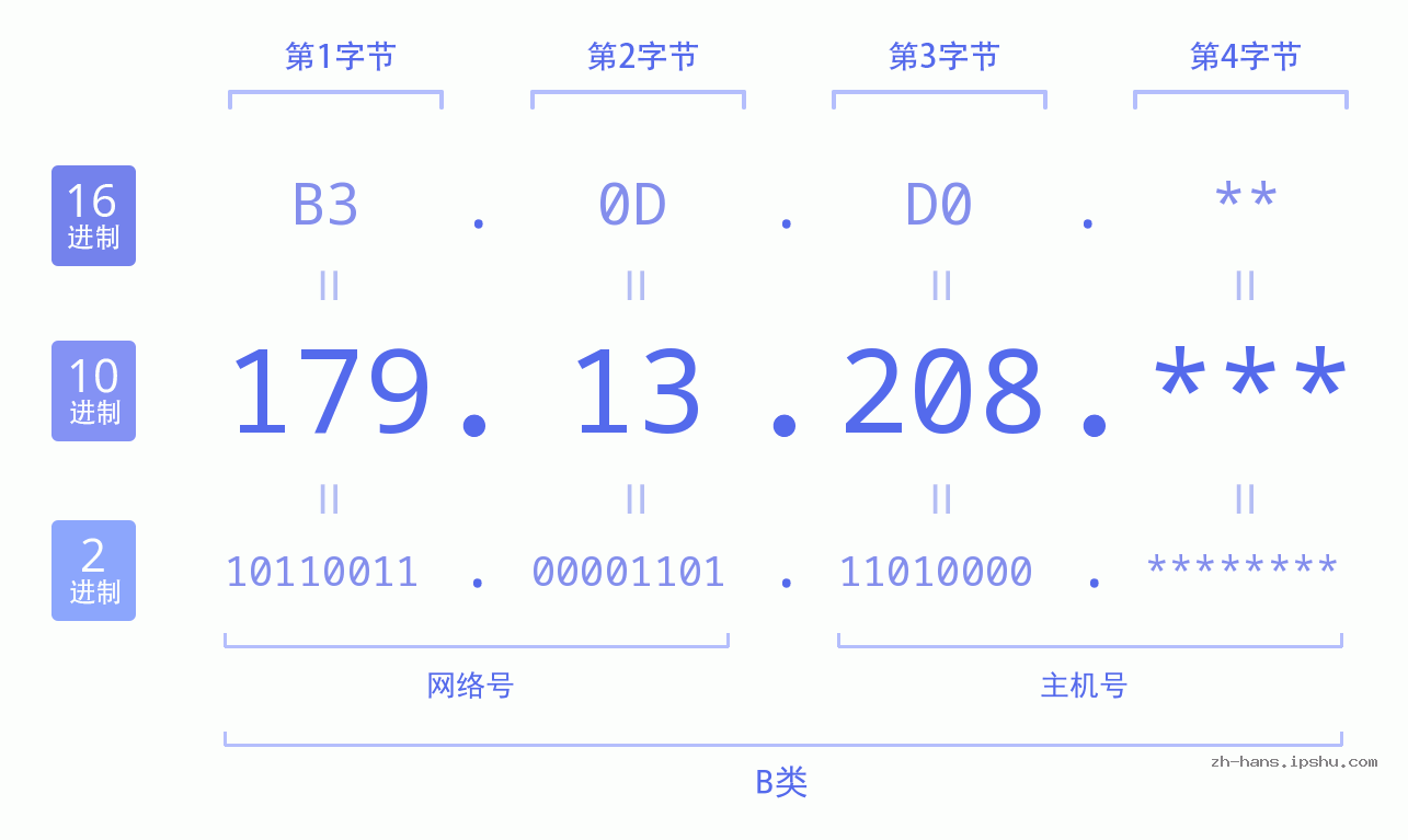 IP地址:179.13.208 数据结构图 二进制 十进制 十六进制 IPv4: 179.13.208 网络类型 网络号 主机号