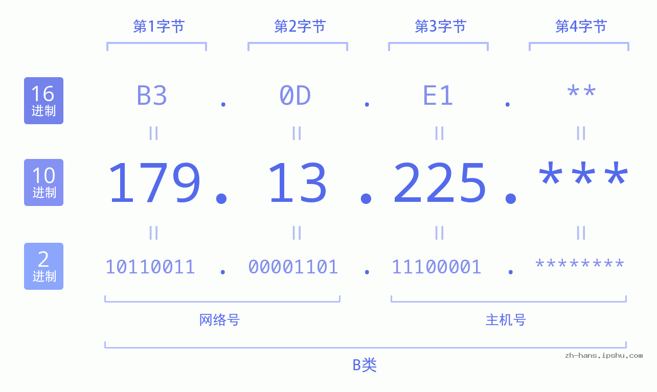 IP地址:179.13.225 数据结构图 二进制 十进制 十六进制 IPv4: 179.13.225 网络类型 网络号 主机号