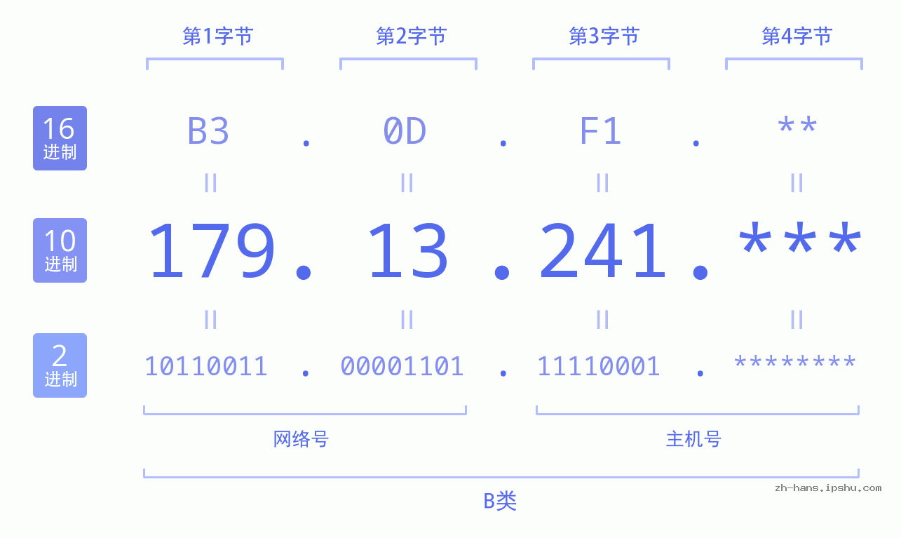 IP地址:179.13.241 数据结构图 二进制 十进制 十六进制 IPv4: 179.13.241 网络类型 网络号 主机号