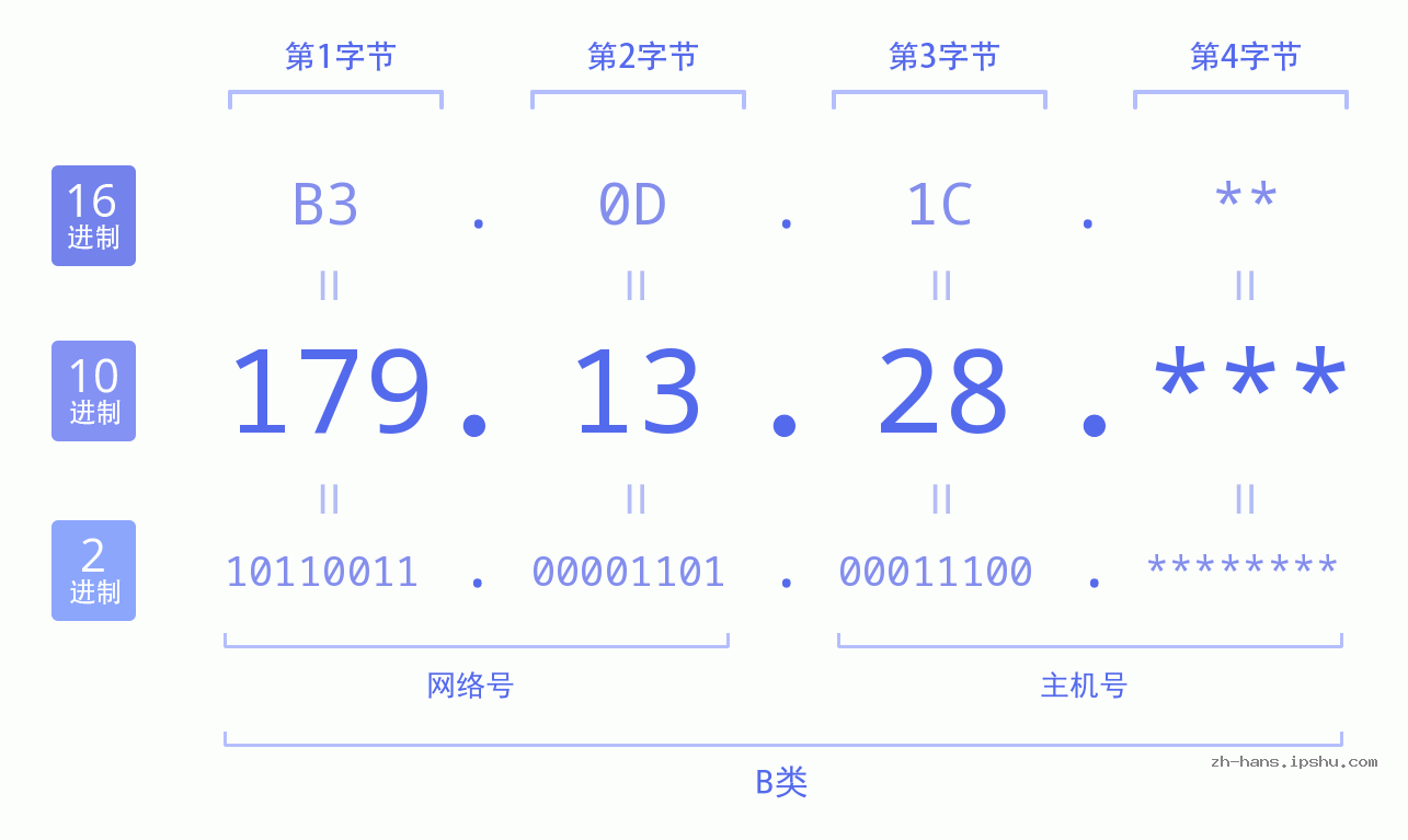 IP地址:179.13.28 数据结构图 二进制 十进制 十六进制 IPv4: 179.13.28 网络类型 网络号 主机号