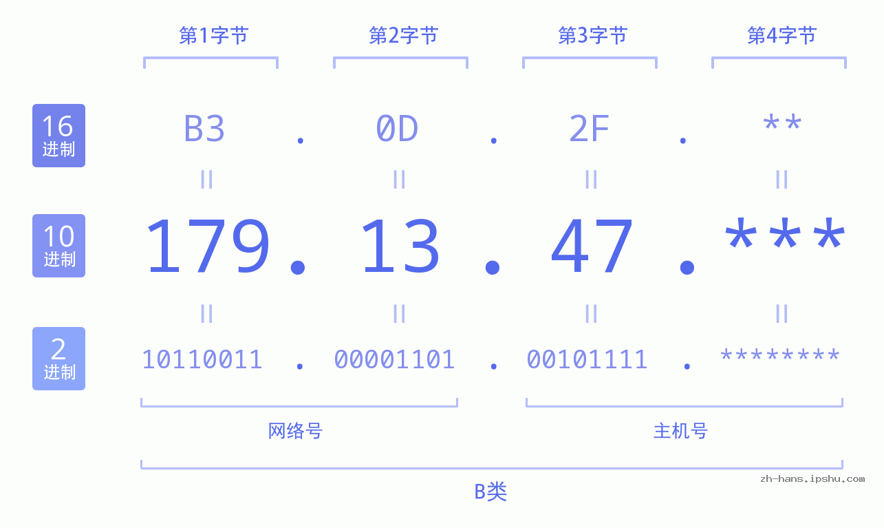 IP地址:179.13.47 数据结构图 二进制 十进制 十六进制 IPv4: 179.13.47 网络类型 网络号 主机号