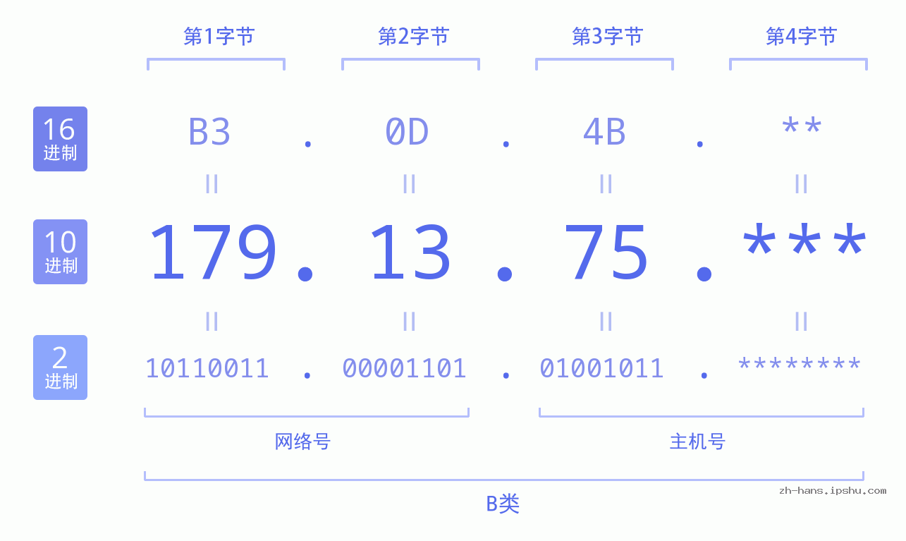IP地址:179.13.75 数据结构图 二进制 十进制 十六进制 IPv4: 179.13.75 网络类型 网络号 主机号