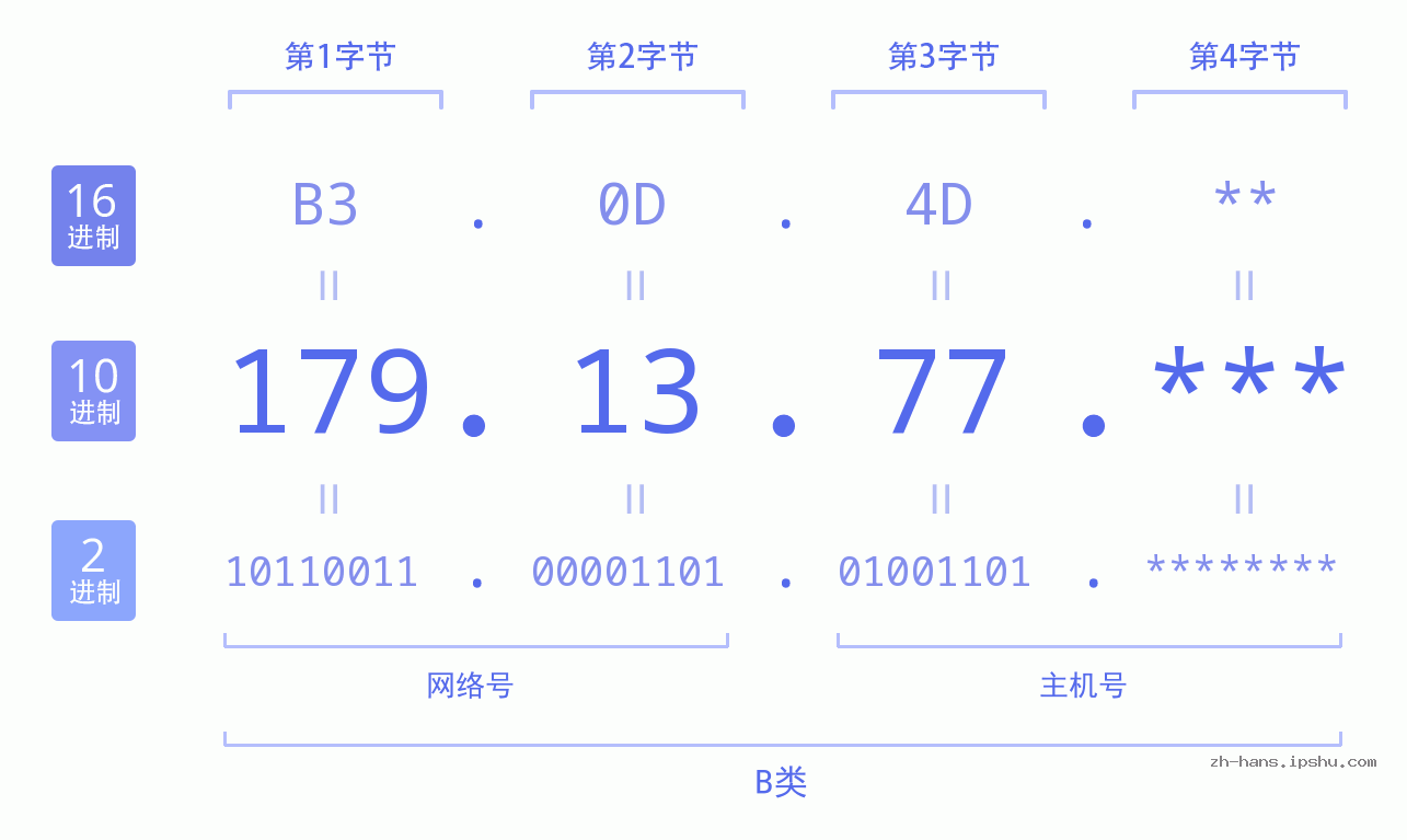 IP地址:179.13.77 数据结构图 二进制 十进制 十六进制 IPv4: 179.13.77 网络类型 网络号 主机号