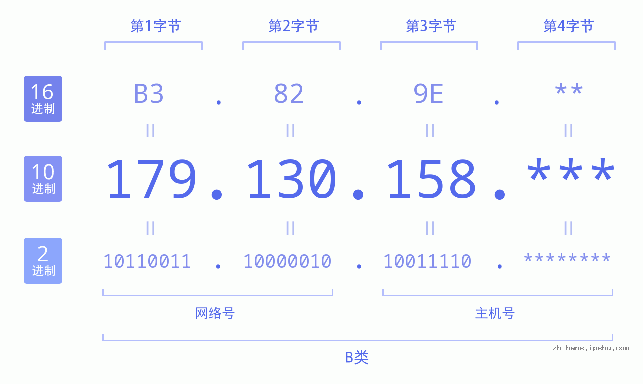 IP地址:179.130.158 数据结构图 二进制 十进制 十六进制 IPv4: 179.130.158 网络类型 网络号 主机号